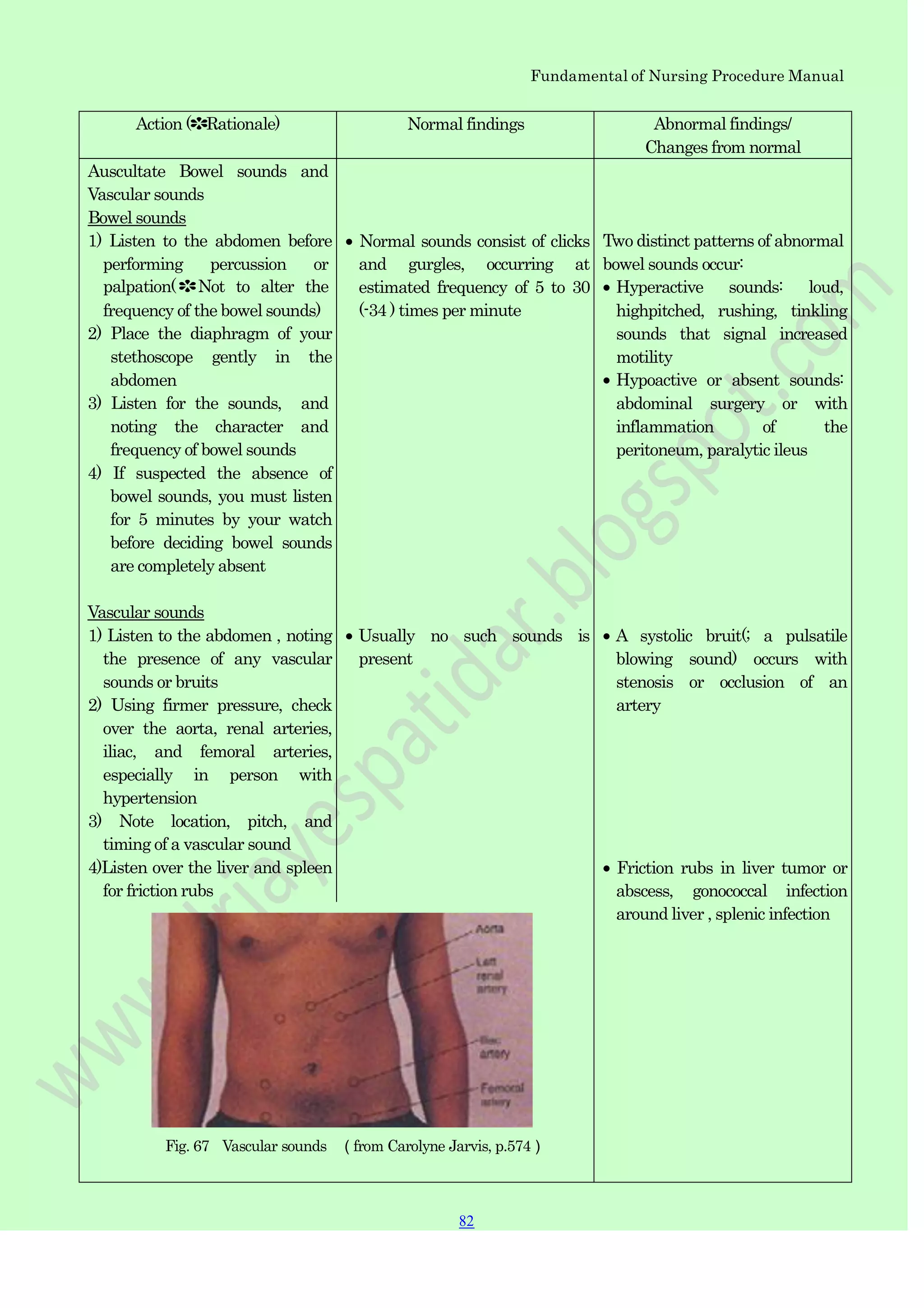 Fundamental of Nursing Procedure Manual
Action (✽Rationale) Normal findings Abnormal findings/
Changes from normal
Auscultate Bowel sounds and
Vascular sounds
Bowel sounds
1) Listen to the abdomen before
performing percussion or
palpation( ✽Not to alter the
frequency of the bowel sounds)
2) Place the diaphragm of your
stethoscope gently in the
abdomen
3) Listen for the sounds, and
noting the character and
frequency of bowel sounds
4) If suspected the absence of
bowel sounds, you must listen
for 5 minutes by your watch
before deciding bowel sounds
are completely absent
Vascular sounds
1) Listen to the abdomen , noting
the presence of any vascular
sounds or bruits
2) Using firmer pressure, check
over the aorta, renal arteries,
iliac, and femoral arteries,
especially in person with
hypertension
3) Note location, pitch, and
timing of a vascular sound
4)Listen over the liver and spleen
for friction rubs
Normal sounds consist of clicks
and gurgles, occurring at
estimated frequency of 5 to 30
(-34 ) times per minute
Usually no such sounds is
present
Two distinct patterns of abnormal
bowel sounds occur:
Hyperactive sounds: loud,
highpitched, rushing, tinkling
sounds that signal increased
motility
Hypoactive or absent sounds:
abdominal surgery or with
inflammation of the
peritoneum, paralytic ileus
A systolic bruit(; a pulsatile
blowing sound) occurs with
stenosis or occlusion of an
artery
Friction rubs in liver tumor or
abscess, gonococcal infection
around liver , splenic infection
Fig. 67 Vascular sounds （from Carolyne Jarvis, p.574）
82
 