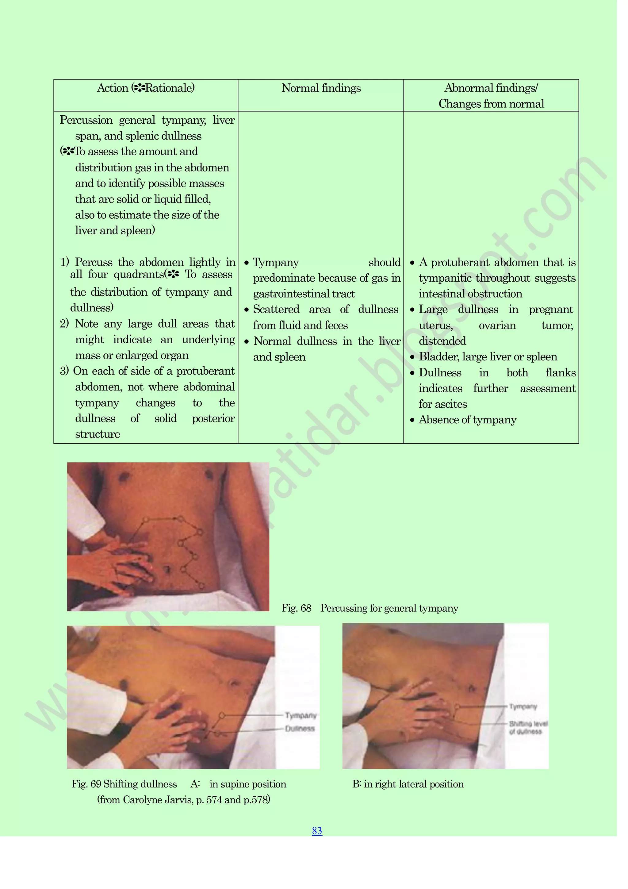 83
83
Action (✽Rationale) Normal findings Abnormal findings/
Changes from normal
Percussion general tympany, liver
span, and splenic dullness
(✽To assess the amount and
distribution gas in the abdomen
and to identify possible masses
that are solid or liquid filled,
also to estimate the size of the
liver and spleen)
1) Percuss the abdomen lightly in
all four quadrants(✽ To assess
the distribution of tympany and
dullness)
2) Note any large dull areas that
might indicate an underlying
mass or enlarged organ
3) On each of side of a protuberant
abdomen, not where abdominal
tympany changes to the
dullness of solid posterior
structure
Tympany should
predominate because of gas in
gastrointestinal tract
Scattered area of dullness
from fluid and feces
Normal dullness in the liver
and spleen
A protuberant abdomen that is
tympanitic throughout suggests
intestinal obstruction
Large dullness in pregnant
uterus, ovarian tumor,
distended
Bladder, large liver or spleen
Dullness in both flanks
indicates further assessment
for ascites
Absence of tympany
Fig. 68 Percussing for general tympany
Fig. 69 Shifting dullness A: in supine position B: in right lateral position
(from Carolyne Jarvis, p. 574 and p.578)
 