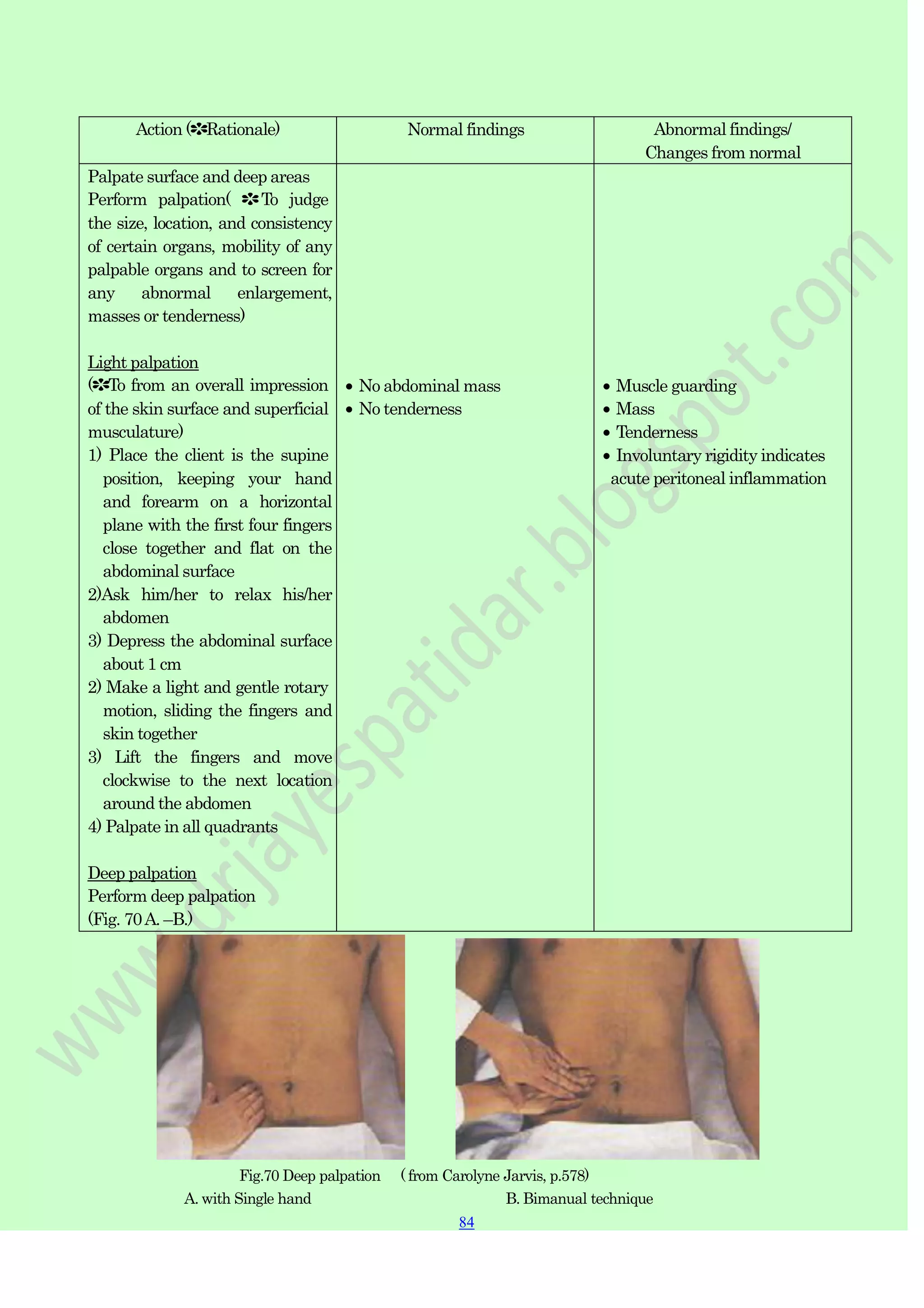 84
84
Action (✽Rationale) Normal findings Abnormal findings/
Changes from normal
Palpate surface and deep areas
Perform palpation( ✽To judge
the size, location, and consistency
of certain organs, mobility of any
palpable organs and to screen for
any abnormal enlargement,
masses or tenderness)
Light palpation
(✽To from an overall impression
of the skin surface and superficial
musculature)
1) Place the client is the supine
position, keeping your hand
and forearm on a horizontal
plane with the first four fingers
close together and flat on the
abdominal surface
2)Ask him/her to relax his/her
abdomen
3) Depress the abdominal surface
about 1 cm
2) Make a light and gentle rotary
motion, sliding the fingers and
skin together
3) Lift the fingers and move
clockwise to the next location
around the abdomen
4) Palpate in all quadrants
Deep palpation
Perform deep palpation
(Fig. 70A. –B.)
No abdominal mass
No tenderness
Muscle guarding
Mass
Tenderness
Involuntary rigidity indicates
acute peritoneal inflammation
Fig.70 Deep palpation ( from Carolyne Jarvis, p.578)
A. with Single hand B. Bimanual technique
 