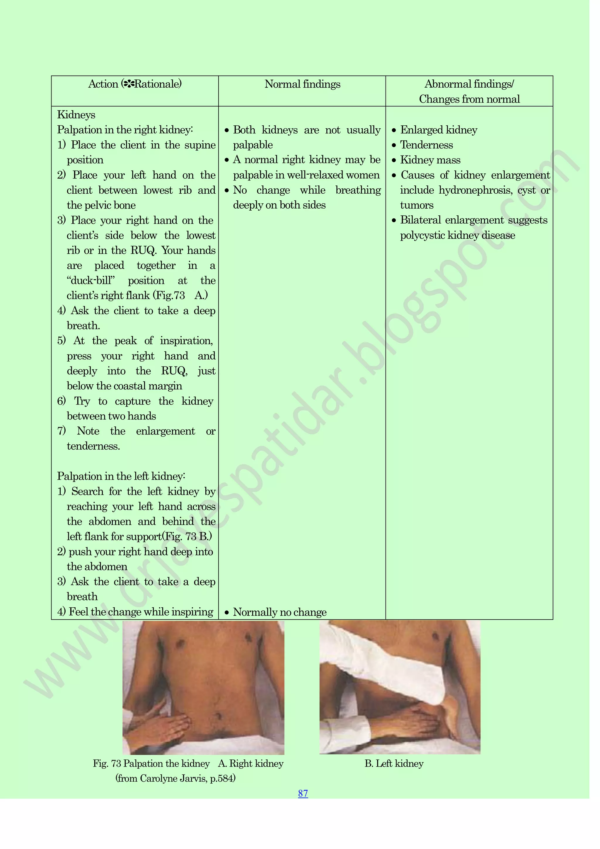 87
87
Action (✽Rationale) Normal findings Abnormal findings/
Changes from normal
Kidneys
Palpation in the right kidney:
1) Place the client in the supine
position
2) Place your left hand on the
client between lowest rib and
the pelvic bone
3) Place your right hand on the
client‟s side below the lowest
rib or in the RUQ. Your hands
are placed together in a
“duck-bill” position at the
client‟s right flank (Fig.73 A.)
4) Ask the client to take a deep
breath.
5) At the peak of inspiration,
press your right hand and
deeply into the RUQ, just
below the coastal margin
6) Try to capture the kidney
between two hands
7) Note the enlargement or
tenderness.
Palpation in the left kidney:
1) Search for the left kidney by
reaching your left hand across
the abdomen and behind the
left flank for support(Fig. 73 B.)
2) push your right hand deep into
the abdomen
3) Ask the client to take a deep
breath
4) Feel the change while inspiring
Both kidneys are not usually
palpable
A normal right kidney may be
palpable in well-relaxed women
No change while breathing
deeply on both sides
Normally no change
Enlarged kidney
Tenderness
Kidney mass
Causes of kidney enlargement
include hydronephrosis, cyst or
tumors
Bilateral enlargement suggests
polycystic kidney disease
Fig. 73 Palpation the kidney A. Right kidney B. Left kidney
(from Carolyne Jarvis, p.584)
 