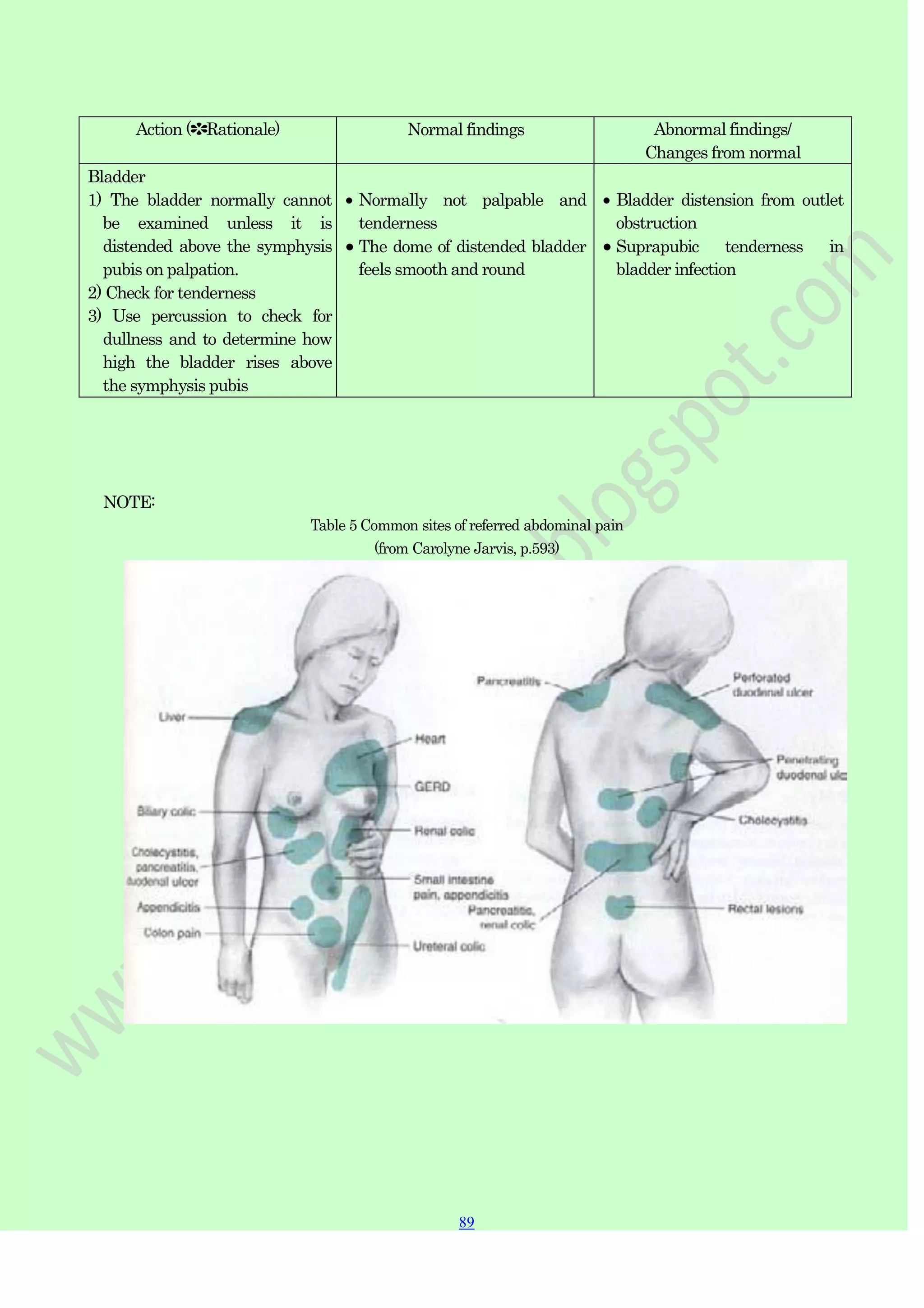 89
89
Action (✽Rationale) Normal findings Abnormal findings/
Changes from normal
Bladder
1) The bladder normally cannot
be examined unless it is
distended above the symphysis
pubis on palpation.
2) Check for tenderness
3) Use percussion to check for
dullness and to determine how
high the bladder rises above
the symphysis pubis
Normally not palpable and
tenderness
The dome of distended bladder
feels smooth and round
Bladder distension from outlet
obstruction
Suprapubic tenderness in
bladder infection
NOTE:
Table 5 Common sites of referred abdominal pain
(from Carolyne Jarvis, p.593)
 