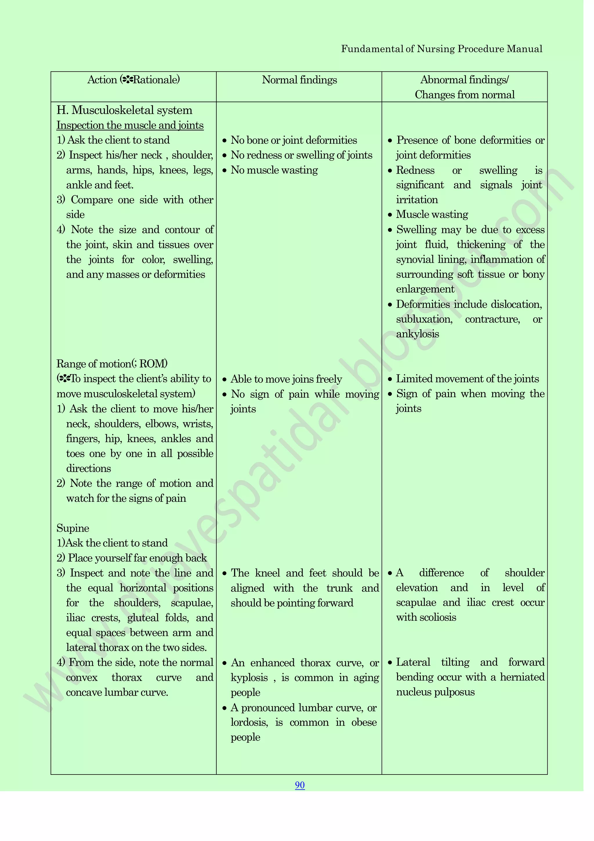 Fundamental of Nursing Procedure Manual
Action (✽Rationale) Normal findings Abnormal findings/
Changes from normal
H. Musculoskeletal system
Inspection the muscle and joints
1)Ask the client to stand
2) Inspect his/her neck , shoulder,
arms, hands, hips, knees, legs,
ankle and feet.
3) Compare one side with other
side
4) Note the size and contour of
the joint, skin and tissues over
the joints for color, swelling,
and any masses or deformities
Range of motion(; ROM)
(✽To inspect the client‟s ability to
move musculoskeletal system)
1) Ask the client to move his/her
neck, shoulders, elbows, wrists,
fingers, hip, knees, ankles and
toes one by one in all possible
directions
2) Note the range of motion and
watch for the signs of pain
Supine
1)Ask the client to stand
2) Place yourself far enough back
3) Inspect and note the line and
the equal horizontal positions
for the shoulders, scapulae,
iliac crests, gluteal folds, and
equal spaces between arm and
lateral thorax on the two sides.
4) From the side, note the normal
convex thorax curve and
concave lumbar curve.
No bone or joint deformities
No redness or swelling of joints
No muscle wasting
Able to move joins freely
No sign of pain while moving
joints
The kneel and feet should be
aligned with the trunk and
should be pointing forward
An enhanced thorax curve, or
kyplosis , is common in aging
people
A pronounced lumbar curve, or
lordosis, is common in obese
people
Presence of bone deformities or
joint deformities
Redness or swelling is
significant and signals joint
irritation
Muscle wasting
Swelling may be due to excess
joint fluid, thickening of the
synovial lining, inflammation of
surrounding soft tissue or bony
enlargement
Deformities include dislocation,
subluxation, contracture, or
ankylosis
Limited movement of the joints
Sign of pain when moving the
joints
A difference of shoulder
elevation and in level of
scapulae and iliac crest occur
with scoliosis
Lateral tilting and forward
bending occur with a herniated
nucleus pulposus
90
 