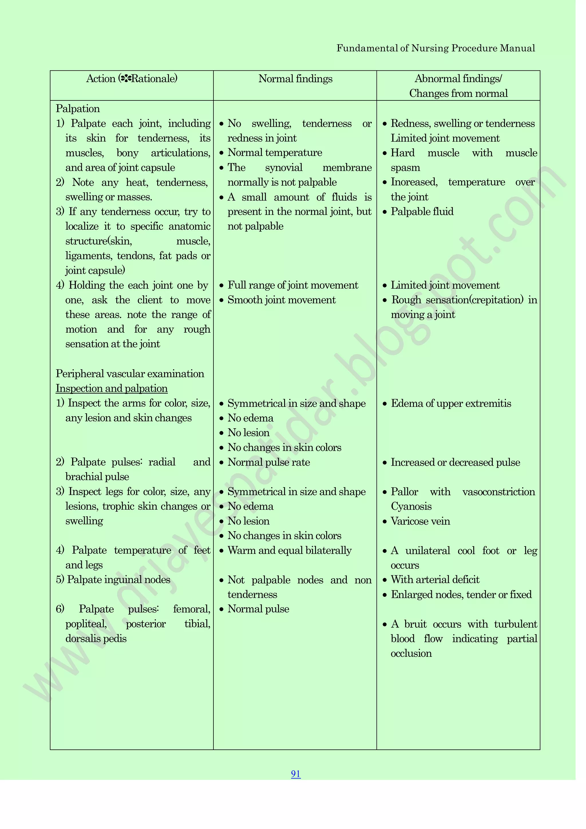 Fundamental of Nursing Procedure Manual
Action (✽Rationale) Normal findings Abnormal findings/
Changes from normal
Palpation
1) Palpate each joint, including
its skin for tenderness, its
muscles, bony articulations,
and area of joint capsule
2) Note any heat, tenderness,
swelling or masses.
3) If any tenderness occur, try to
localize it to specific anatomic
structure(skin, muscle,
ligaments, tendons, fat pads or
joint capsule)
4) Holding the each joint one by
one, ask the client to move
these areas. note the range of
motion and for any rough
sensation at the joint
Peripheral vascular examination
Inspection and palpation
1) Inspect the arms for color, size,
any lesion and skin changes
2) Palpate pulses: radial and
brachial pulse
3) Inspect legs for color, size, any
lesions, trophic skin changes or
swelling
4) Palpate temperature of feet
and legs
5) Palpate inguinal nodes
6) Palpate pulses: femoral,
popliteal, posterior tibial,
dorsalis pedis
No swelling, tenderness or
redness in joint
Normal temperature
The synovial membrane
normally is not palpable
A small amount of fluids is
present in the normal joint, but
not palpable
Full range of joint movement
Smooth joint movement
Symmetrical in size and shape
No edema
No lesion
No changes in skin colors
Normal pulse rate
Symmetrical in size and shape
No edema
No lesion
No changes in skin colors
Warm and equal bilaterally
Not palpable nodes and non
tenderness
Normal pulse
Redness, swelling or tenderness
Limited joint movement
Hard muscle with muscle
spasm
Inoreased, temperature over
the joint
Palpable fluid
Limited joint movement
Rough sensation(crepitation) in
moving a joint
Edema of upper extremitis
Increased or decreased pulse
Pallor with vasoconstriction
Cyanosis
Varicose vein
A unilateral cool foot or leg
occurs
With arterial deficit
Enlarged nodes, tender or fixed
A bruit occurs with turbulent
blood flow indicating partial
occlusion
91
 