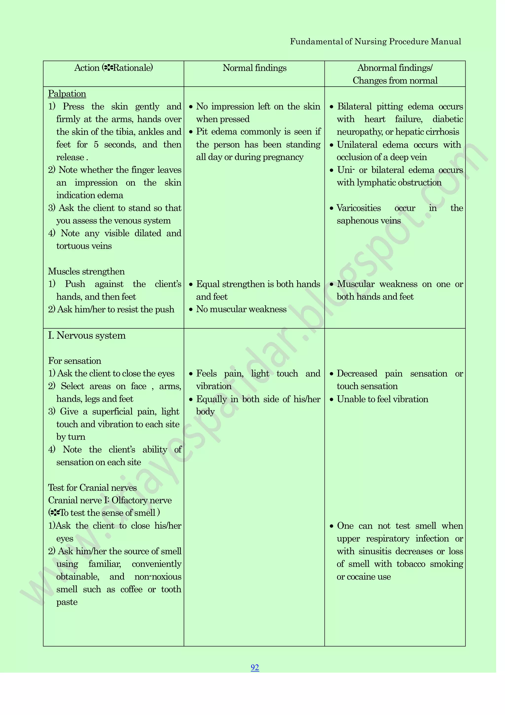 Fundamental of Nursing Procedure Manual
Action (✽Rationale) Normal findings Abnormal findings/
Changes from normal
Palpation
1) Press the skin gently and
firmly at the arms, hands over
the skin of the tibia, ankles and
feet for 5 seconds, and then
release .
2) Note whether the finger leaves
an impression on the skin
indication edema
3) Ask the client to stand so that
you assess the venous system
4) Note any visible dilated and
tortuous veins
Muscles strengthen
1) Push against the client‟s
hands, and then feet
2)Ask him/her to resist the push
No impression left on the skin
when pressed
Pit edema commonly is seen if
the person has been standing
all day or during pregnancy
Equal strengthen is both hands
and feet
No muscular weakness
Bilateral pitting edema occurs
with heart failure, diabetic
neuropathy, or hepatic cirrhosis
Unilateral edema occurs with
occlusion of a deep vein
Uni- or bilateral edema occurs
with lymphatic obstruction
Varicosities occur in the
saphenous veins
Muscular weakness on one or
both hands and feet
I. Nervous system
For sensation
1)Ask the client to close the eyes
2) Select areas on face , arms,
hands, legs and feet
3) Give a superficial pain, light
touch and vibration to each site
by turn
4) Note the client‟s ability of
sensation on each site
Test for Cranial nerves
Cranial nerve I: Olfactory nerve
(✽To test the sense of smell )
1)Ask the client to close his/her
eyes
2) Ask him/her the source of smell
using familiar, conveniently
obtainable, and non-noxious
smell such as coffee or tooth
paste
Feels pain, light touch and
vibration
Equally in both side of his/her
body
Decreased pain sensation or
touch sensation
Unable to feel vibration
One can not test smell when
upper respiratory infection or
with sinusitis decreases or loss
of smell with tobacco smoking
or cocaine use
92
 