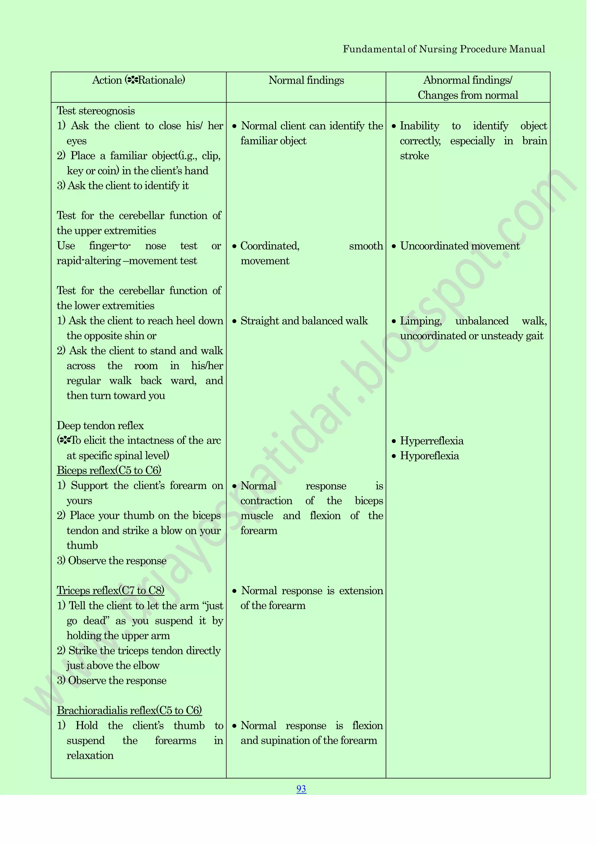 Fundamental of Nursing Procedure Manual
Action (✽Rationale) Normal findings Abnormal findings/
Changes from normal
Test stereognosis
1) Ask the client to close his/ her
eyes
2) Place a familiar object(i.g., clip,
key or coin) in the client‟s hand
3)Ask the client to identify it
Test for the cerebellar function of
the upper extremities
Use finger-to- nose test or
rapid-altering –movement test
Test for the cerebellar function of
the lower extremities
1) Ask the client to reach heel down
the opposite shin or
2) Ask the client to stand and walk
across the room in his/her
regular walk back ward, and
then turn toward you
Deep tendon reflex
(✽To elicit the intactness of the arc
at specific spinal level)
Biceps reflex(C5 to C6)
1) Support the client‟s forearm on
yours
2) Place your thumb on the biceps
tendon and strike a blow on your
thumb
3) Observe the response
Triceps reflex(C7 to C8)
1) Tell the client to let the arm “just
go dead” as you suspend it by
holding the upper arm
2) Strike the triceps tendon directly
just above the elbow
3) Observe the response
Brachioradialis reflex(C5 to C6)
1) Hold the client‟s thumb to
suspend the forearms in
relaxation
Normal client can identify the
familiar object
Coordinated, smooth
movement
Straight and balanced walk
Normal response is
contraction of the biceps
muscle and flexion of the
forearm
Normal response is extension
of the forearm
Normal response is flexion
and supination of the forearm
Inability to identify object
correctly, especially in brain
stroke
Uncoordinated movement
Limping, unbalanced walk,
uncoordinated or unsteady gait
Hyperreflexia
Hyporeflexia
93
 