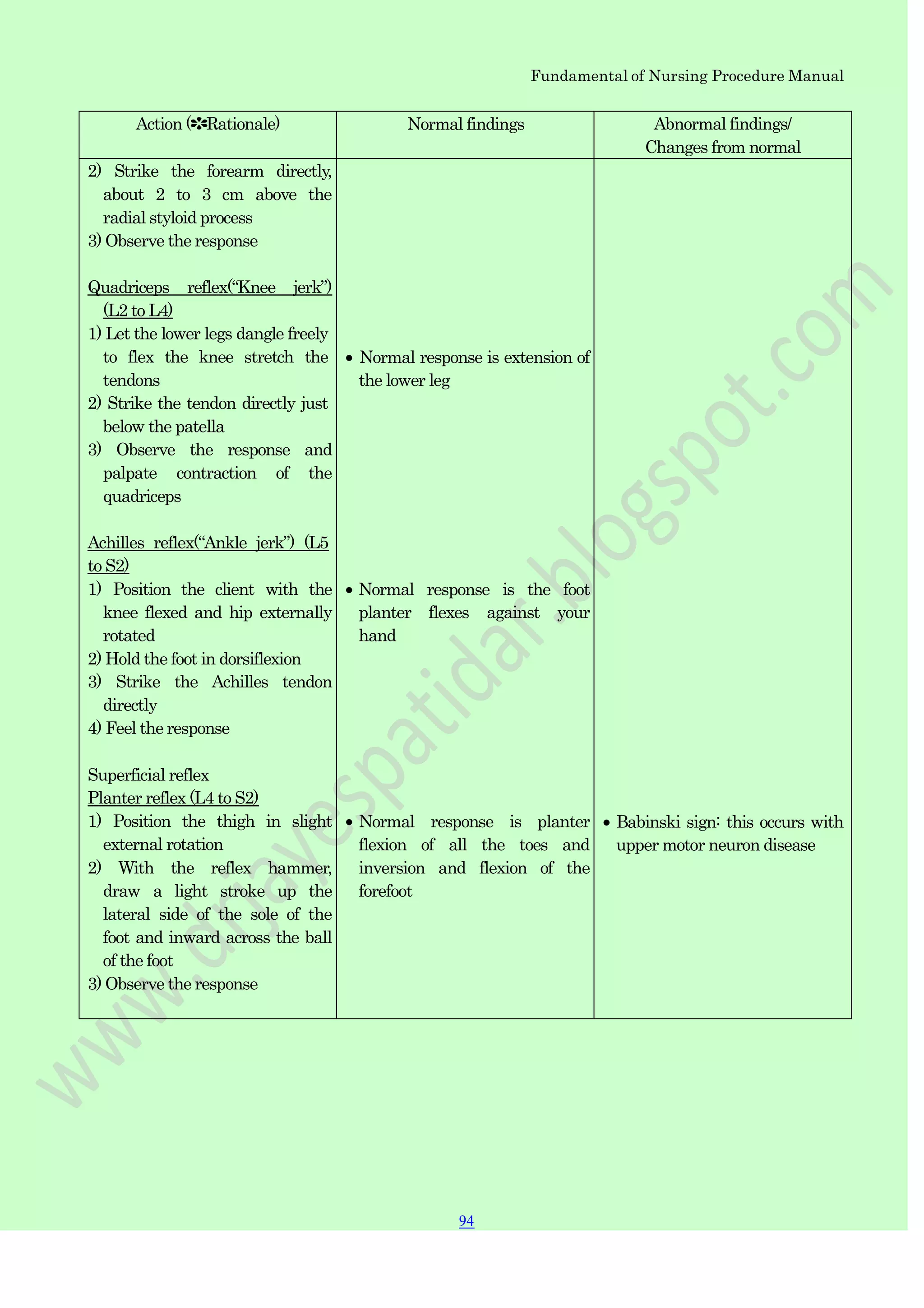 Fundamental of Nursing Procedure Manual
Action (✽Rationale) Normal findings Abnormal findings/
Changes from normal
2) Strike the forearm directly,
about 2 to 3 cm above the
radial styloid process
3) Observe the response
Quadriceps reflex(“Knee jerk”)
(L2 to L4)
1) Let the lower legs dangle freely
to flex the knee stretch the
tendons
2) Strike the tendon directly just
below the patella
3) Observe the response and
palpate contraction of the
quadriceps
Achilles reflex(“Ankle jerk”) (L5
to S2)
1) Position the client with the
knee flexed and hip externally
rotated
2) Hold the foot in dorsiflexion
3) Strike the Achilles tendon
directly
4) Feel the response
Superficial reflex
Planter reflex (L4 to S2)
1) Position the thigh in slight
external rotation
2) With the reflex hammer,
draw a light stroke up the
lateral side of the sole of the
foot and inward across the ball
of the foot
3) Observe the response
Normal response is extension of
the lower leg
Normal response is the foot
planter flexes against your
hand
Normal response is planter
flexion of all the toes and
inversion and flexion of the
forefoot
Babinski sign: this occurs with
upper motor neuron disease
94
 