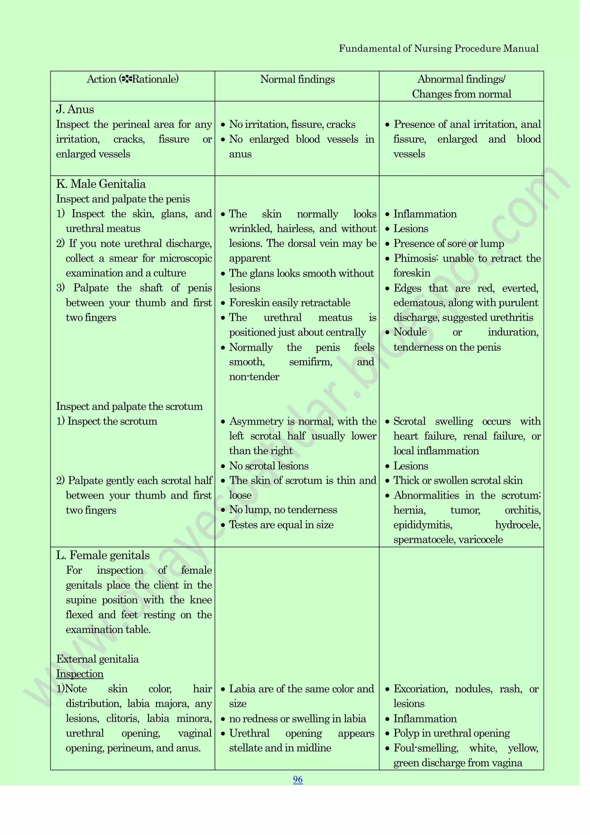 Fundamental of Nursing Procedure Manual
Action (✽Rationale) Normal findings Abnormal findings/
Changes from normal
J. Anus
Inspect the perineal area for any
irritation, cracks, fissure or
enlarged vessels
No irritation, fissure, cracks
No enlarged blood vessels in
anus
Presence of anal irritation, anal
fissure, enlarged and blood
vessels
K. Male Genitalia
Inspect and palpate the penis
1) Inspect the skin, glans, and
urethral meatus
2) If you note urethral discharge,
collect a smear for microscopic
examination and a culture
3) Palpate the shaft of penis
between your thumb and first
two fingers
Inspect and palpate the scrotum
1) Inspect the scrotum
2) Palpate gently each scrotal half
between your thumb and first
two fingers
The skin normally looks
wrinkled, hairless, and without
lesions. The dorsal vein may be
apparent
The glans looks smooth without
lesions
Foreskin easily retractable
The urethral meatus is
positioned just about centrally
Normally the penis feels
smooth, semifirm, and
non-tender
Asymmetry is normal, with the
left scrotal half usually lower
than the right
No scrotal lesions
The skin of scrotum is thin and
loose
No lump, no tenderness
Testes are equal in size
Inflammation
Lesions
Presence of sore or lump
Phimosis: unable to retract the
foreskin
Edges that are red, everted,
edematous, along with purulent
discharge, suggested urethritis
Nodule or induration,
tenderness on the penis
Scrotal swelling occurs with
heart failure, renal failure, or
local inflammation
Lesions
Thick or swollen scrotal skin
Abnormalities in the scrotum:
hernia, tumor, orchitis,
epididymitis, hydrocele,
spermatocele, varicocele
L. Female genitals
For inspection of female
genitals place the client in the
supine position with the knee
flexed and feet resting on the
examination table.
External genitalia
Inspection
1)Note skin color, hair
distribution, labia majora, any
lesions, clitoris, labia minora,
urethral opening, vaginal
opening, perineum, and anus.
Labia are of the same color and
size
no redness or swelling in labia
Urethral opening appears
stellate and in midline
Excoriation, nodules, rash, or
lesions
Inflammation
Polyp in urethral opening
Foul-smelling, white, yellow,
green discharge from vagina
96
 