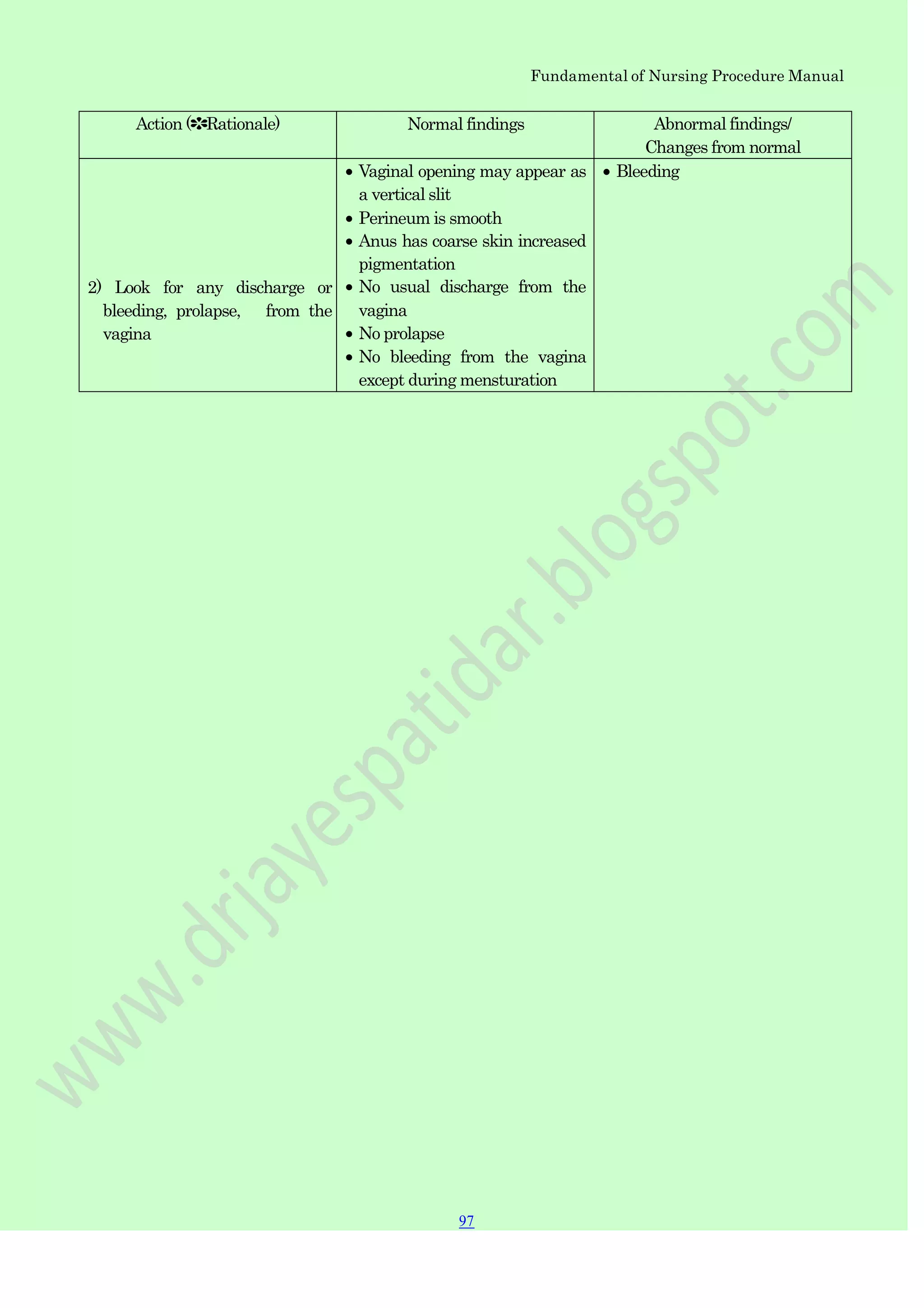 Fundamental of Nursing Procedure Manual
Action (✽Rationale) Normal findings Abnormal findings/
Changes from normal
2) Look for any discharge or
bleeding, prolapse, from the
vagina
Vaginal opening may appear as
a vertical slit
Perineum is smooth
Anus has coarse skin increased
pigmentation
No usual discharge from the
vagina
No prolapse
No bleeding from the vagina
except during mensturation
Bleeding
97
 
