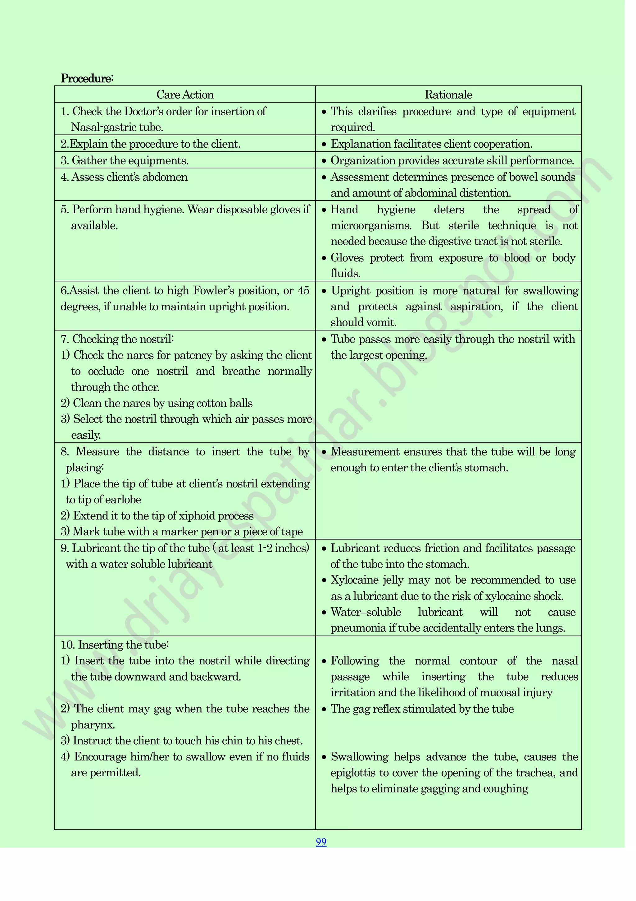 99
99
Procedure:
CareAction Rationale
1. Check the Doctor‟s order for insertion of
Nasal-gastric tube.
This clarifies procedure and type of equipment
required.
2.Explain the procedure to the client. Explanation facilitates client cooperation.
3. Gather the equipments. Organization provides accurate skill performance.
4.Assess client‟s abdomen Assessment determines presence of bowel sounds
and amount of abdominal distention.
5. Perform hand hygiene. Wear disposable gloves if
available.
Hand hygiene deters the spread of
microorganisms. But sterile technique is not
needed because the digestive tract is not sterile.
Gloves protect from exposure to blood or body
fluids.
6.Assist the client to high Fowler‟s position, or 45
degrees, if unable to maintain upright position.
Upright position is more natural for swallowing
and protects against aspiration, if the client
should vomit.
7. Checking the nostril:
1) Check the nares for patency by asking the client
to occlude one nostril and breathe normally
through the other.
2) Clean the nares by using cotton balls
3) Select the nostril through which air passes more
easily.
Tube passes more easily through the nostril with
the largest opening.
8. Measure the distance to insert the tube by
placing:
1) Place the tip of tube at client‟s nostril extending
to tip of earlobe
2) Extend it to the tip of xiphoid process
3) Mark tube with a marker pen or a piece of tape
Measurement ensures that the tube will be long
enough to enter the client‟s stomach.
9. Lubricant the tip of the tube ( at least 1-2 inches)
with a water soluble lubricant
Lubricant reduces friction and facilitates passage
of the tube into the stomach.
Xylocaine jelly may not be recommended to use
as a lubricant due to the risk of xylocaine shock.
Water–soluble lubricant will not cause
pneumonia if tube accidentally enters the lungs.
10. Inserting the tube:
1) Insert the tube into the nostril while directing
the tube downward and backward.
2) The client may gag when the tube reaches the
pharynx.
3) Instruct the client to touch his chin to his chest.
4) Encourage him/her to swallow even if no fluids
are permitted.
Following the normal contour of the nasal
passage while inserting the tube reduces
irritation and the likelihood of mucosal injury
The gag reflex stimulated by the tube
Swallowing helps advance the tube, causes the
epiglottis to cover the opening of the trachea, and
helps to eliminate gagging and coughing
 