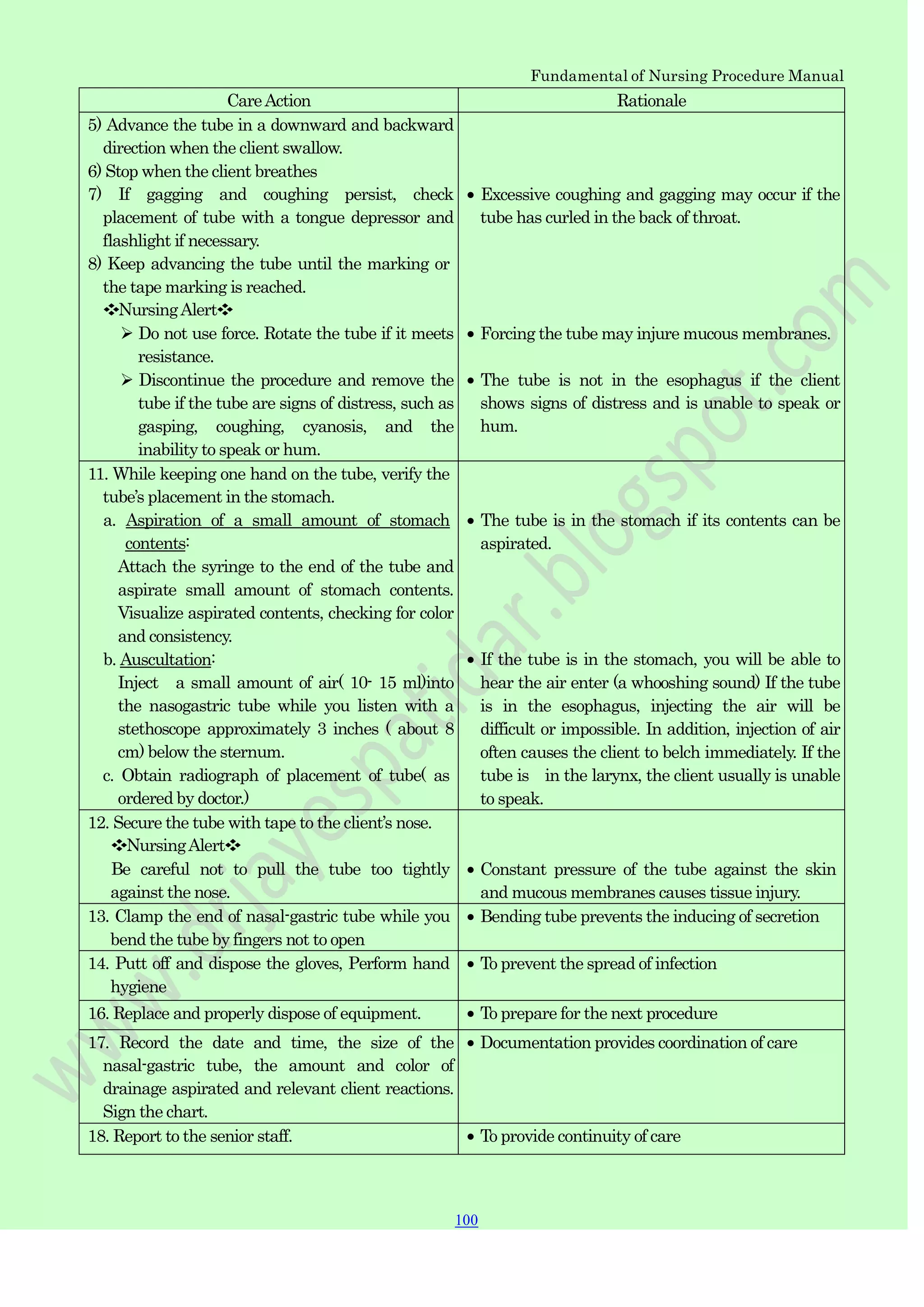 Fundamental of Nursing Procedure Manual
CareAction Rationale
5) Advance the tube in a downward and backward
direction when the client swallow.
6) Stop when the client breathes
7) If gagging and coughing persist, check
placement of tube with a tongue depressor and
flashlight if necessary.
8) Keep advancing the tube until the marking or
the tape marking is reached.
❖NursingAlert❖
 Do not use force. Rotate the tube if it meets
resistance.
 Discontinue the procedure and remove the
tube if the tube are signs of distress, such as
gasping, coughing, cyanosis, and the
inability to speak or hum.
Excessive coughing and gagging may occur if the
tube has curled in the back of throat.
Forcing the tube may injure mucous membranes.
The tube is not in the esophagus if the client
shows signs of distress and is unable to speak or
hum.
11. While keeping one hand on the tube, verify the
tube‟s placement in the stomach.
a. Aspiration of a small amount of stomach
contents:
Attach the syringe to the end of the tube and
aspirate small amount of stomach contents.
Visualize aspirated contents, checking for color
and consistency.
b. Auscultation:
Inject a small amount of air( 10- 15 ml)into
the nasogastric tube while you listen with a
stethoscope approximately 3 inches ( about 8
cm) below the sternum.
c. Obtain radiograph of placement of tube( as
ordered by doctor.)
The tube is in the stomach if its contents can be
aspirated.
If the tube is in the stomach, you will be able to
hear the air enter (a whooshing sound) If the tube
is in the esophagus, injecting the air will be
difficult or impossible. In addition, injection of air
often causes the client to belch immediately. If the
tube is in the larynx, the client usually is unable
to speak.
12. Secure the tube with tape to the client‟s nose.
❖NursingAlert❖
Be careful not to pull the tube too tightly
against the nose.
Constant pressure of the tube against the skin
and mucous membranes causes tissue injury.
13. Clamp the end of nasal-gastric tube while you
bend the tube by fingers not to open
Bending tube prevents the inducing of secretion
14. Putt off and dispose the gloves, Perform hand
hygiene
To prevent the spread of infection
16. Replace and properly dispose of equipment. To prepare for the next procedure
17. Record the date and time, the size of the
nasal-gastric tube, the amount and color of
drainage aspirated and relevant client reactions.
Sign the chart.
Documentation provides coordination of care
18. Report to the senior staff. To provide continuity of care
100
 