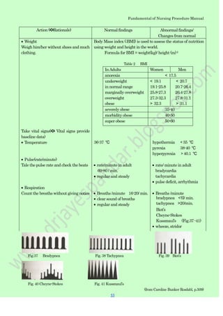 53
53
Fundamental of Nursing Procedure Manual
Action (✽Rationale) Normal findings Abnormal findings/
Changes from normal
Weight
Weigh him/her without shoes and much
clothing.
Body Mass index (;BMI) is used to assess the status of nutrition
using weight and height in the world.
Formula for BMI = weight(kg)/ height (m)2
Table 2 BMI
InAdults Women Men
anorexia < 17.5
underweight
in normal range
marginally overweight
overweight
obese
< 19.1
19.1-25.8
25.8-27.3
27.3-32.3
> 32.3
< 20.7
20.7-26.4
26.4-27.8
27.8-31.1
> 31.1
severely obese 35-40
morbidity obese 40-50
super obese 50-60
Take vital signs(✽ Vital signs provide
baseline data)
Temperature 36-37 ℃ hypothermia < 35 ℃
pyrexia 38-40 ℃
hyperpyrexia > 40.1 ℃
Pulse(rate/minute)
Tale the pulse rate and check the beats rate/minute in adult
60-80 / min.
regular and steady
Respiration
Count the breaths without giving notice Breaths /minute 16-20/ min.
clear sound of breaths
regular and steady
rate/ minute in adult
bradycardia
tachycardia
pulse deficit, arrhythmia
Breaths /minute
bradypnea <10/ min.
tachypnea >20/min.
Biot‟s
Cheyne-Stokes
Kussmaul‟s (Fig.37 -41)
wheeze, stridor
Fig.37 Bradypnea Fig. 38 Tachypnea Fig. 39 Biot‟s
Fig. 40 Cheyne-Stokes Fig. 41 Kussmaul‟s
(from Caroline Bunker Rosdabl, p.509)
 