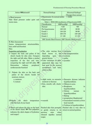 54
54
Fundamental of Nursing Procedure Manual
Action (✽Rationale) Normal findings Abnormal findings/
Changes from normal
Classification SBP(mmHg) DBP(mmHg)
Normal
Pre-hypertension
Grade 1
Grade 2
Grade 3
<120
120-139
140-159
160-179
>/= 180
<80
80-89
90-99
100-109
>/= 110
Blood pressure
Take blood pressure under quiet and
warm room.
Hypotension: In normal adults < 95/60
Hypertension
Table 3 WHO/ ISH classification of Hypertension(1999)
B. SkinAssessment
Assess integumentary structures(skin,
hair, nails) and function
Skin
SBP: Systolic Blood Pressure, DBP: Diastolic Blood pressure
Inspection and palpation
1) Inspect the back and palms of the
client‟s hands for skin color. Compare
the right and left sides. Make a similar
inspection of the feet and toes,
comparing the right and left sides. (✽
Extremities indicate peripheral
cardiovascular function)
1) Palpate the skin on the back and
palms of the client‟s hands for
moisture, texture.
a. moisture
b. texture
The color varying from
black brown or fair
depending upon the
genetic factors
Color variations on dark
pigmented skin may be
best seen in the mucous
membranes, nail beds,
sclera, or lips.
slight moist, no excessive
moisture or dryness
firm, smooth, soft, elastic
skin
erythema
loss of pigmentation
cyanosis
pallor
jaundice
Excessive dryness indicates
hypothyreidision
Oiliness in acne.
Roughness in
hypothyroidism
Velvety texture in
hyperthyroidism
flaking
perspiration (diaphoresis)
3)Palpate the skin‟s temperature
with the back of your hand.
warmth Generalized warmth in fever
local warmth
Coolness in hypothyroidism
4) Pinch and release the skin on the back
of the client‟s hand. (✽ This palpation
indicates the skin‟s degree of hydration
and turgor.)
Pinched skin that promptly
or gently returns to its
previous stste when
released signifies normal
turgor.
Pinched skin is very slow to
return to normal position.
 