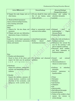 56
56
Fundamental of Nursing Procedure Manual
Action (✽Rationale) Normal findings Abnormal findings/
Changes from normal
2) Inspect the scaly, lumps, nevi, or
other lesions.
C. Head and NeckAssessment
Assess central neurologic function,
vision, hearing, and mouth
structures.
Skull
1) Observe for the size, shape, and
symmetry.
2) Palpate and note any deformities,
depressions, lumps, or tenderness.
Face
Inspect the client‟s facial expression,
asymmetry, involuntary movements,
edema, and masses
Eyes
1) Position and alimentation:
Stand in front of the client and
inspect the both eyes for position
a n d a l i g n m e n t .
2) Eyebrows:
Inspect the eyebrows , noting their
quantity and distribution and any
scaliness
3) Eyelids:
Inspect the position, presence of
edema, lesions, condition and
direction of the eyelashes, and
adequacy with eyelids doze.
All area should be clean and
free of any lesions, scaly,
lumps, and nevi.
Head is symmetrical, round,
and erect in the midline.
relaxed facial expression
He/she doesn‟t have
involuntary movement
No deviation and abnormal
profusion
redness and scaling in
seborrheic dermatitis
psoriasis
Enlarged skull in
hydrocephalus, Paget‟s
diseases of bone.
Redness after trauma
Moon face with red cheeks in
Cushing‟s syndrome
Edematous face around the
eyes (in the morning ) and
pale in nephritic syndrome
Decreased facial mobility
and blunt expression in
Parkinson‟s disease
Inward and outward
deviation
Abnormal profusion in
disease or ocular tumors
Scaliness in seborrheic
dermatitis
Lateral sparseness in
hypothyroidism
Ptosis
Entropian
Ectropion
Lid riraction
Chalazion
Sty
Dacryocystitis
Red inflamed lid margin
Inwards direction
Failure of the eyelids to close
exposes the corneas to
serious damage
 