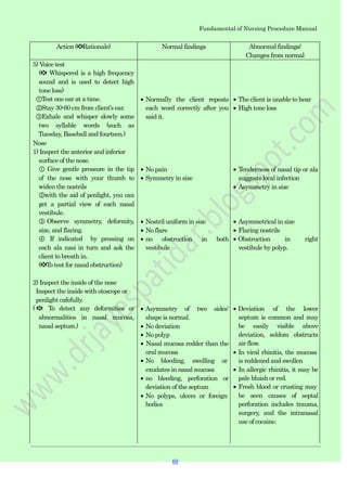 Fundamental of Nursing Procedure Manual
Action (✽Rationale) Normal findings Abnormal findings/
Changes from normal
5) Voice test
(✽ Whispered is a high frequency
sound and is used to detect high
tone loss)
①Test one ear at a time.
②Stay 30-60 cm from client‟s ear.
③Exhale and whisper slowly some
two syllable words (such as
Tuesday, Baseball and fourteen.)
Nose
1) Inspect the anterior and inferior
surface of the nose.
① Give gentle pressure in the tip
of the nose with your thumb to
widen the nostrils
②with the aid of penlight, you can
get a partial view of each nasal
vestibule.
③ Observe symmetry, deformity,
size, and flaring.
④ If indicated by pressing on
each ala nasi in turn and ask the
client to breath in.
(✽To test for nasal obstruction)
2) Inspect the inside of the nose
Inspect the inside with otoscope or
penlight cafefully.
( ✽ To detect any deformities or
abnormalities in nasal mucosa,
nasal septum.)
Normally the client repeats
each word correctly after you
said it.
No pain
Symmetry in size
Nostril uniform in size
No flare
no obstruction in both
vestibule
Asymmetry of two sides'
shape is normal.
No deviation
No polyp
Nasal mucosa redder than the
oral mucosa
No bleeding, swelling or
exudates in nasal mucosa
no bleeding, perforation or
deviation of the septum
No polyps, ulcers or foreign
bodies
The client is unable to hear
High tone loss
Tenderness of nasal tip or ala
suggests local infection
Asymmetry in size
Asymmetrical in size
Flaring nostrils
Obstruction in right
vestibule by polyp.
Deviation of the lower
septum is common and may
be easily visible above
deviation, seldom obstructs
air flow.
In viral rhinitis, the mucosa
is reddened and swollen
In allergic rhinitis, it may be
pale bluish or red.
Fresh blood or crusting may
be seen causes of septal
perforation includes trauma,
surgery, and the intranasal
use of cocaine.
60
 