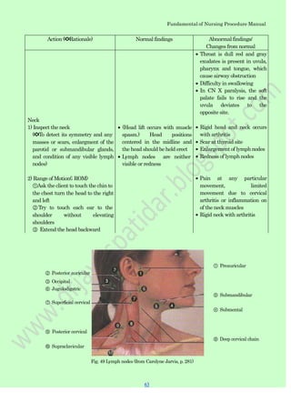 Fundamental of Nursing Procedure Manual
Action (✽Rationale) Normal findings Abnormal findings/
Changes from normal
Neck
1) Inspect the neck
(✽To detect its symmetry and any
masses or scars, enlargment of the
parotid or submandibular glands,
and condition of any visible lymph
nodes)
2) Range of Motion(; ROM)
①Ask the client to touch the chin to
the chest turn the head to the right
and left
②Try to touch each ear to the
shoulder without elevating
shoulders
③ Extend the head backward
(Head lift occurs with muscle
spasm.) Head positions
centered in the midline and
the head should be held erect
Lymph nodes are neither
visible or redness
Throat is dull red and gray
exudates is present in uvula,
pharynx and tongue, which
cause airway obstruction
Difficulty in swallowing
In CN X paralysis, the soft
palate fails to rise and the
uvula deviates to the
opposite site.
Rigid head and neck occurs
with arthritis
Scar at thyroid site
Enlargement of lymph nodes
Redness of lymph nodes
Pain at any particular
movement, limited
movement due to cervical
arthritis or inflammation on
of the neck muscles
Rigid neck with arthritis
② Posterior auricular
③ Occipital
⑥ Jugulodigstric
⑦ Superficial cervical
⑨ Posterior cervical
⑩ Supraclavicular
Fig. 49 Lymph nodes (from Carolyne Jarvis, p. 281)
① Preauricular
⑤ Submandibular
④ Submental
⑧ Deep cervical chain
63
 
