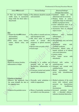 Fundamental of Nursing Procedure Manual
Action (✽Rationale) Normal findings Abnormal findings/
Changes from normal
2) Note any localized bulging,
visible mass, or asymmetric
shape while the client takes a
deep breath
Skin
1) Inspect the skin(✽To detect
abnormalities, i.g.,
pigmentation)
2)Note striae, scars, lesions,
rashes, dilated veins, and
turgor
Umbilicus
Observe its contour, location,
inflammation or bulges
Pulsation or movement
1)Observe the pulsations from
the aorta beneath the skin in
the epigastric area
2) Observe for peristlsis waves
The abdomen should be smooth
and symmetric
The surface is smooth and even,
with homogenous color
Old silver striae or stretch
marks is normal after
pregnancy or gained excessive
weight
Recent striae are pink or blue
Good turgor
Normally it is midline and
inverted, with no sign of
discoloration, inflammation, or
hernia
It becomes everted and pushed
upward with pregnancy
Normally, aortic pulsations is
visible in epigastrium
Waves of peristalsis sometimes
are visible in very thin persons
Localized bulges in the
abdominal wall due to hernia
Bulging flanks of ascites,
suprapubic bulge of a distended
bladder or pregnant uterus
Lower abdominal mass of an
ovarium or uterine tumor
Asymmetry from an enlarged
organ or mass
Redness with localized
inflammation
Jaundice
Skin glistening, taut, and striae
in ascites
Pink-purple striae with
Cushing‟s syndrome
Prominent, dilated veins of
hepatic cirrhosis or of inferior
vena caval obstruction
Lesions, rashes
Poor turgor occurs with
dehydration
Everted with ascites, or
underlying mass
Enlarged and everted with
umbilical hernia
Bluish periumbilical color
occurs with intraabdominal
bleeind
Marked pulsation of the aorta
occurs with widened pulse
pressure; i.g., hypertension,
aortic insufficiency,
thyrotoxicosis
Increased peristalsis waves
with a distended abdomen
indicates intestinal obstruction
81
 
