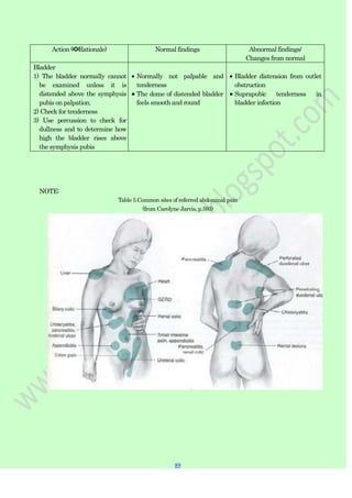 89
89
Action (✽Rationale) Normal findings Abnormal findings/
Changes from normal
Bladder
1) The bladder normally cannot
be examined unless it is
distended above the symphysis
pubis on palpation.
2) Check for tenderness
3) Use percussion to check for
dullness and to determine how
high the bladder rises above
the symphysis pubis
Normally not palpable and
tenderness
The dome of distended bladder
feels smooth and round
Bladder distension from outlet
obstruction
Suprapubic tenderness in
bladder infection
NOTE:
Table 5 Common sites of referred abdominal pain
(from Carolyne Jarvis, p.593)
 