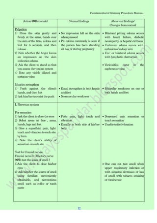 Fundamental of Nursing Procedure Manual
Action (✽Rationale) Normal findings Abnormal findings/
Changes from normal
Palpation
1) Press the skin gently and
firmly at the arms, hands over
the skin of the tibia, ankles and
feet for 5 seconds, and then
release .
2) Note whether the finger leaves
an impression on the skin
indication edema
3) Ask the client to stand so that
you assess the venous system
4) Note any visible dilated and
tortuous veins
Muscles strengthen
1) Push against the client‟s
hands, and then feet
2)Ask him/her to resist the push
No impression left on the skin
when pressed
Pit edema commonly is seen if
the person has been standing
all day or during pregnancy
Equal strengthen is both hands
and feet
No muscular weakness
Bilateral pitting edema occurs
with heart failure, diabetic
neuropathy, or hepatic cirrhosis
Unilateral edema occurs with
occlusion of a deep vein
Uni- or bilateral edema occurs
with lymphatic obstruction
Varicosities occur in the
saphenous veins
Muscular weakness on one or
both hands and feet
I. Nervous system
For sensation
1)Ask the client to close the eyes
2) Select areas on face , arms,
hands, legs and feet
3) Give a superficial pain, light
touch and vibration to each site
by turn
4) Note the client‟s ability of
sensation on each site
Test for Cranial nerves
Cranial nerve I: Olfactory nerve
(✽To test the sense of smell )
1)Ask the client to close his/her
eyes
2) Ask him/her the source of smell
using familiar, conveniently
obtainable, and non-noxious
smell such as coffee or tooth
paste
Feels pain, light touch and
vibration
Equally in both side of his/her
body
Decreased pain sensation or
touch sensation
Unable to feel vibration
One can not test smell when
upper respiratory infection or
with sinusitis decreases or loss
of smell with tobacco smoking
or cocaine use
92
 