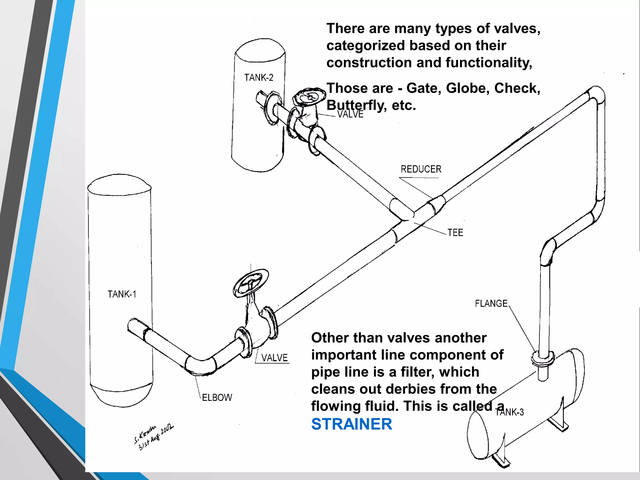 There are many types of valves,
categorized based on their
construction and functionality,
Those are - Gate, Globe, Check,
Butterfly, etc.
Other than valves another
important line component of
pipe line is a filter, which
cleans out derbies from the
flowing fluid. This is called a
STRAINER
 
