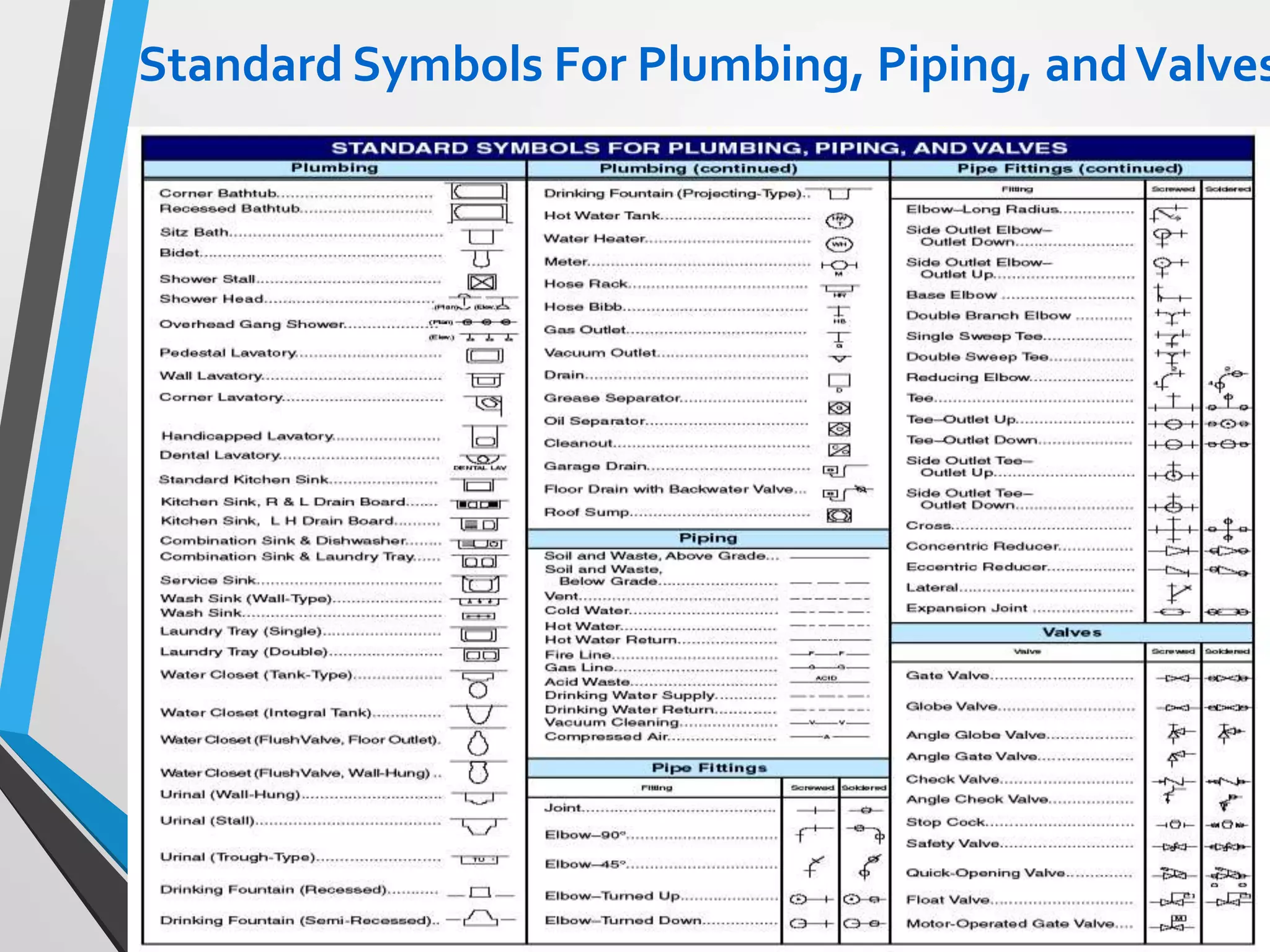 Standard Symbols For Plumbing, Piping, andValves
 