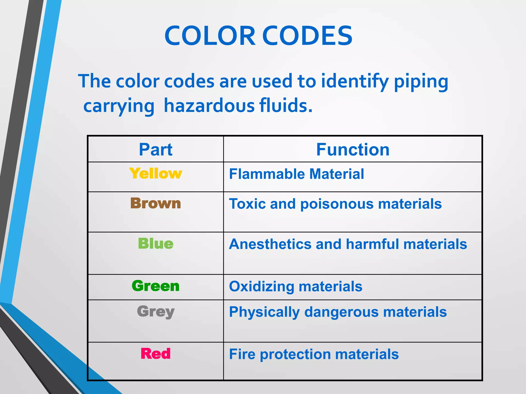 COLOR CODES
The color codes are used to identify piping
carrying hazardous fluids.
Part Function
Yellow Flammable Material
Brown Toxic and poisonous materials
Blue Anesthetics and harmful materials
Green Oxidizing materials
Grey Physically dangerous materials
Red Fire protection materials
 
