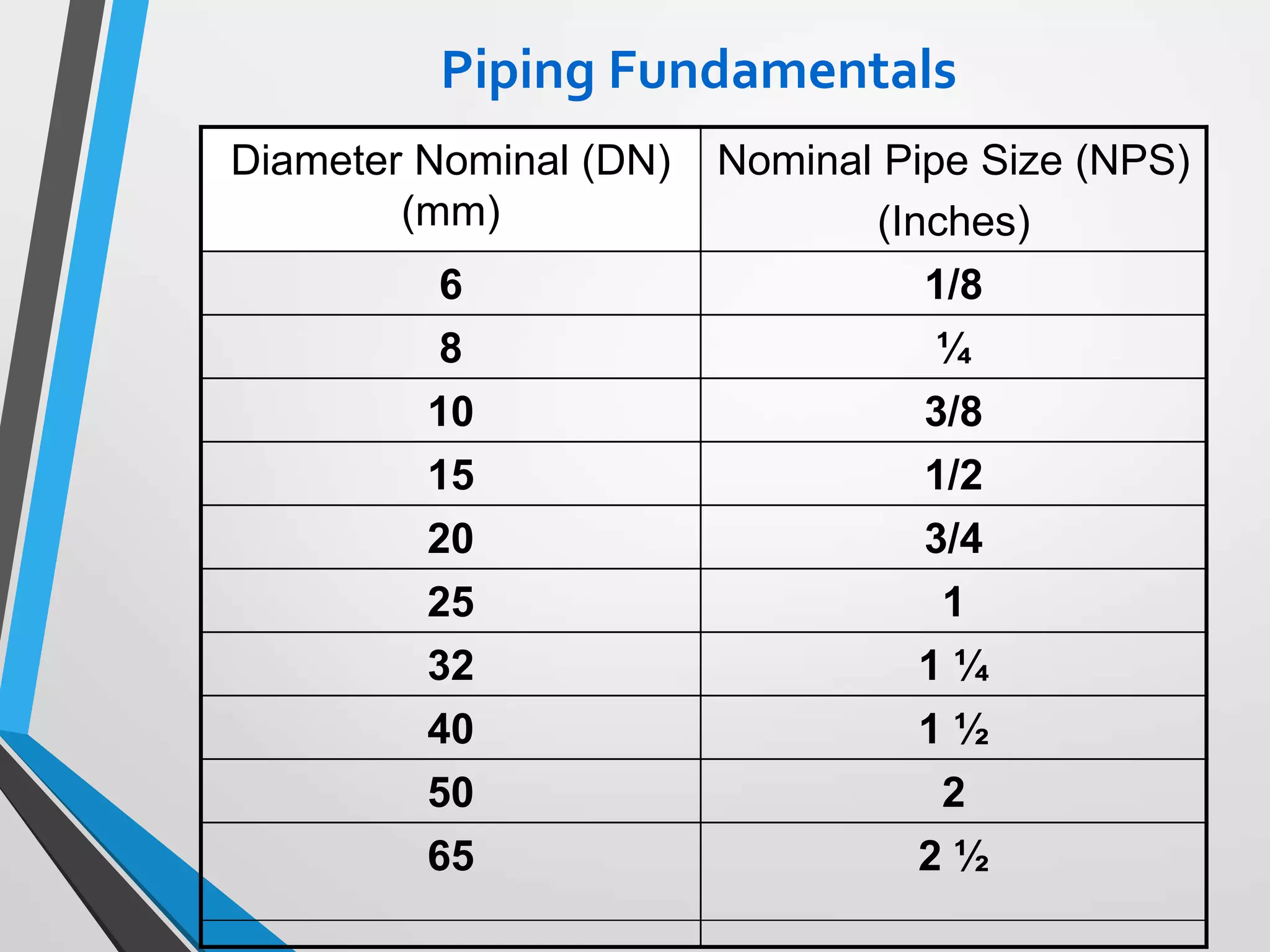 Diameter Nominal (DN)
(mm)
Nominal Pipe Size (NPS)
(Inches)
6 1/8
8 ¼
10 3/8
15 1/2
20 3/4
25 1
32 1 ¼
40 1 ½
50 2
65 2 ½
Piping Fundamentals
 