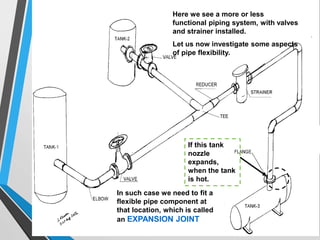 Here we see a more or less
functional piping system, with valves
and strainer installed.
Let us now investigate some aspects
of pipe flexibility.
If this tank
nozzle
expands,
when the tank
is hot.
In such case we need to fit a
flexible pipe component at
that location, which is called
an EXPANSION JOINT
 