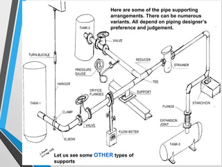 Here are some of the pipe supporting
arrangements. There can be numerous
variants. All depend on piping designer’s
preference and judgement.
Let us see some OTHER types of
supports
 