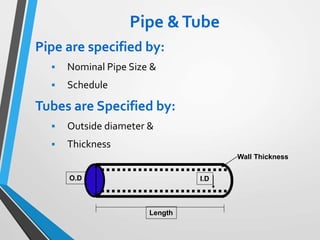 Pipe &Tube
Pipe are specified by:
 Nominal Pipe Size &
 Schedule
Tubes are Specified by:
 Outside diameter &
 Thickness
O.D I.D
Wall Thickness
Length
 