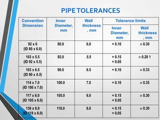 PIPETOLERANCES
Convention
Dimension
Inner
Diameter,
mm
Wall
thickness
, mm
Tolerance limits
Inner
Diameter,
mm
Wall
thickness
, mm
92 x 6
(ID 80 x 6.0)
80.0 6.0 + 0.10 ± 0.30
103 x 5.5
(ID 92 x 5.5)
92.0 5.5 + 0.15
+ 0.05
± 0.28 1
103 x 6.5
(ID 90 x 6.5)
90.0 6.5 + 0.10 ± 0.33
114 x 7.0
(ID 100 x 7.0)
100.0 7.0 + 0.10 ± 0.35
117 x 6.0
(ID 105 x 6.0)
105.0 6.0 + 0.15
+ 0.05
± 0.30
130 x 6.0
(ID 118 x 6.0)
118.0 6.0 + 0.15
+ 0.05
± 0.30
 