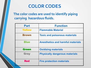 COLOR CODES
The color codes are used to identify piping
carrying hazardous fluids.
Part Function
Yellow Flammable Material
Brown Toxic and poisonous materials
Blue Anesthetics and harmful materials
Green Oxidizing materials
Grey Physically dangerous materials
Red Fire protection materials
 