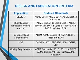 DESIGN AND FABRICATION CRITERIA
Application Codes & Standards
DESIGN ASME B31.3, ASME B31.1, ASME Section
VIII, Div 1& 2
Fabrication (pre-
fabrication, welding
erection)
ASME Section IX, B31.3, B31.1, ASME
Section VIII, Div 1 & 2; BS EN 13480; ANSI
B16.5, 16.20 & 16.21;
For Material and
Consumables
ASTM, ASME Section I,II Part A, B ,C, D;
ANSI B16.5; API
HSE OHSAS 18001, EMS/ISO 14001, OSHA,
NSC
Quality Requirements ASME Section IX, B31.3, B31.1,; API 570;
ASME Section VIII, Div 1 & 2 & ASME
Section V
 