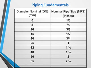 Diameter Nominal (DN)
(mm)
Nominal Pipe Size (NPS)
(Inches)
6 1/8
8 ¼
10 3/8
15 1/2
20 3/4
25 1
32 1 ¼
40 1 ½
50 2
65 2 ½
Piping Fundamentals
 