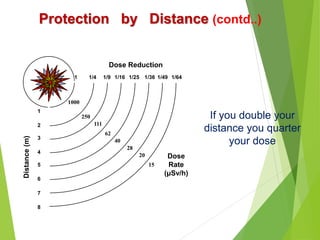 FUNDAMENTALS OF RADIATION PROTECTION – EXTERNAL & INTERNAL | PPT