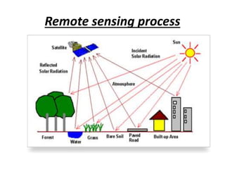 Fundamental of Remote Sensing.pptx