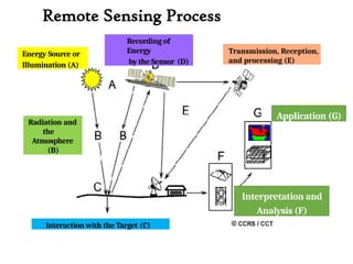 Comprehensive Fundamentals of Remote Sensing and Electromagnetic ...