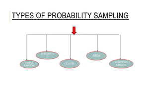 TYPES OF PROBABILITY SAMPLING
SIMPLE
RANDOM
SYSTEMATI
C
CLUSTER
AREA
STRATIFIED
RANDOM
 