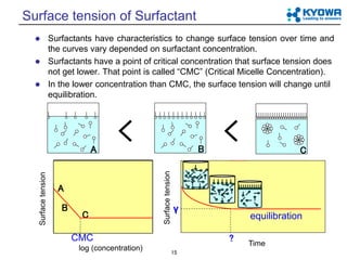 Fundamental of surface tension | PDF