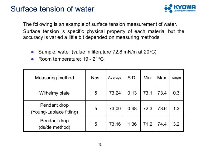 Surface Energy Chart