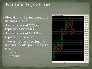  Plots day-to-day increases and
declines in price.
 A rising stack of XXXX’s
represents increases
 A rising stack of OOOO’s
represents decreases
 Two attributes affecting the
appearance of a point & figure
chart
 Box size
 Amount
 