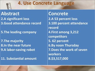 4. Use Concrete Language  Abstract  A significant loss  Good attendance record The leading company The majority  In the near future  A labor-saving robot Substantial amount  Concrete   A 53 percent loss  100 percent attendance record  First among 3,212 competitors 62 percent  By noon Thursday  Does the work of seven workers  $3,517,000  
