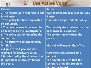 5. Use Active Voice Passive  The results were reported in our July 9 letter.  This policy has been supported by our union. The new process is believed to be superior by the investigators.  The policy was enforced by the committee. The office will be inspected by Mr. Hall.  A gain of 30.1 percent was reported for hardware sales.  It is desired by the director that this problem be brought before the board.  Active  We reported the results in our July 9 letter.  Our union supported this policy.  The investigators believe that the new process is superior.  The committee enforced the policy.  Mr. Hall will inspect the office.  Hardware sales gained 30.1 percent.  The director desires that the secretary bring this problem before the board.  