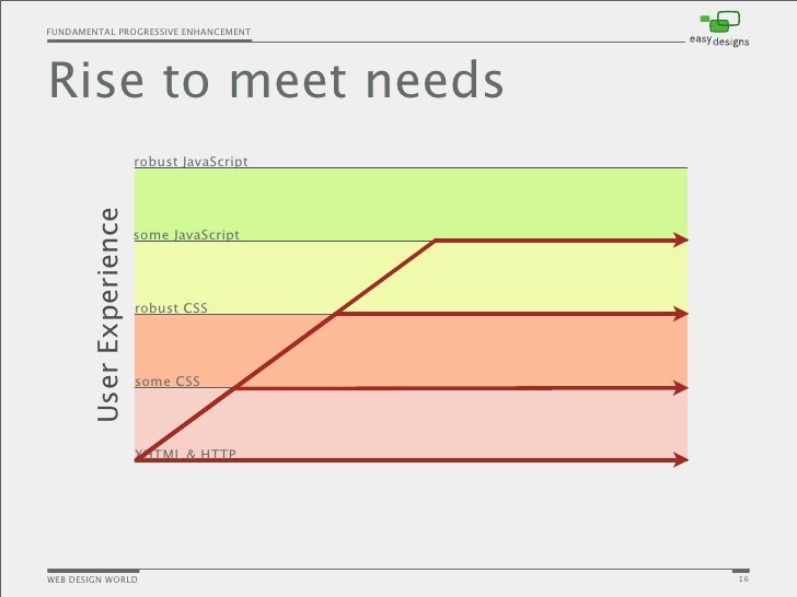 Progressive Enhancement In Web Design Progressive Enhancement In Web Design