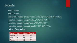 Example :
Table : student
Table : student1
Create table student1(name varchar (255), age int, mark1 int, mark2);
Insert into student1 values('seetha‘, ’19’, ’85’,’ 84’) ;
Insert into student1 values(‘gobi’, ’20’, ‘95’, ’66’) ;
Insert into student1 values (‘revathi’, ’19’, ’85’, ’77’) ;
select * from student1;
Name Age Mark1 Mark2
Seetha 19 85 84
Gobi 20 95 66
Revathi 19 85 77
 