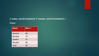 π name, mark1(student) U πname, mark1(student1) ;
Output :
Name Mark 1
Abirami 89
Brindha 79
Seetha 81
Revathi 85
Gobi 95
 