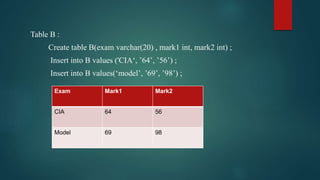 Table B :
Create table B(exam varchar(20) , mark1 int, mark2 int) ;
Insert into B values ('CIA‘, ’64’, ’56’) ;
Insert into B values(‘model’, ’69’, ’98’) ;
Exam Mark1 Mark2
CIA 64 56
Model 69 98
 