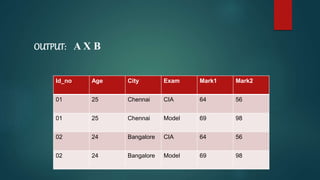 OUTPUT: A X B
Id_no Age City Exam Mark1 Mark2
01 25 Chennai CIA 64 56
01 25 Chennai Model 69 98
02 24 Bangalore CIA 64 56
02 24 Bangalore Model 69 98
 