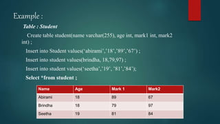 Example :
Table : Student
Create table student(name varchar(255), age int, mark1 int, mark2
int) ;
Insert into Student values(‘abirami’,’18’,’89’,’67’) ;
Insert into student values(brindha, 18,79,97) ;
Insert into student values(‘seetha’,’19’, ’81’,’84’);
Select *from student ;
Name Age Mark 1 Mark2
Abirami 18 89 67
Brindha 18 79 97
Seetha 19 81 84
 