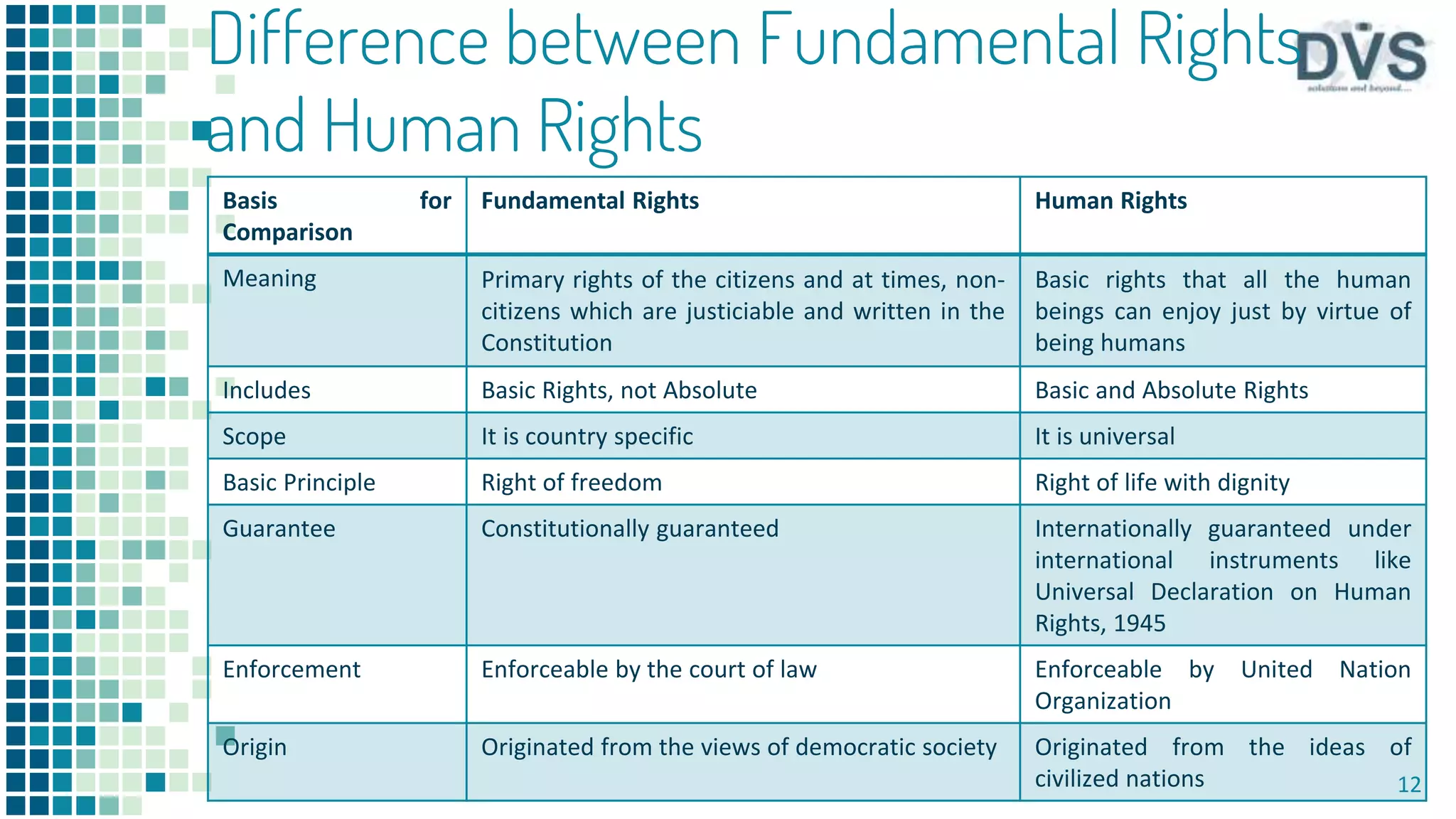 Fundamental rights part i | PPTX | Hinduism | Religion & Spirituality