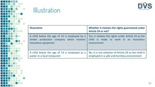 Illustration
27
Illustration Whether it violates the rights guaranteed under
Article 24 or not?
A child below the age of 14 is employed by a
timber production company which involves
hazardous equipment
Yes, it violates the rights under Article 24 as the
child is made to work in an hazardous
environment
A child below the age of 14 is employed as a
waiter in a local restaurant
No, it is not violation of Article 24 as the child is
employed in a safe and harmless environment
 